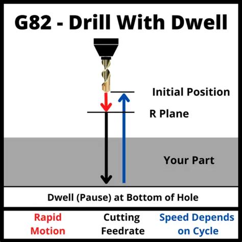 cnc machining dwell cycle|G82 CNC Code Explained: An Easy Intro for .